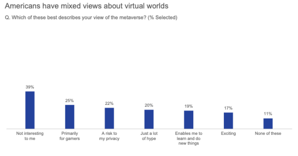 Meh on the Metaverse: How Americans Feel About Virtual Worlds