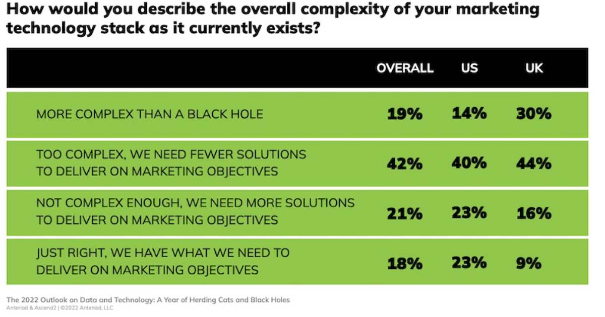 Worse Than a Black Hole? The Complexity of B2B Martech Stacks