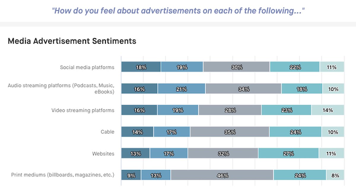 Love, Hate, or Indifferent? How People Feel About 6 Common Ad Formats