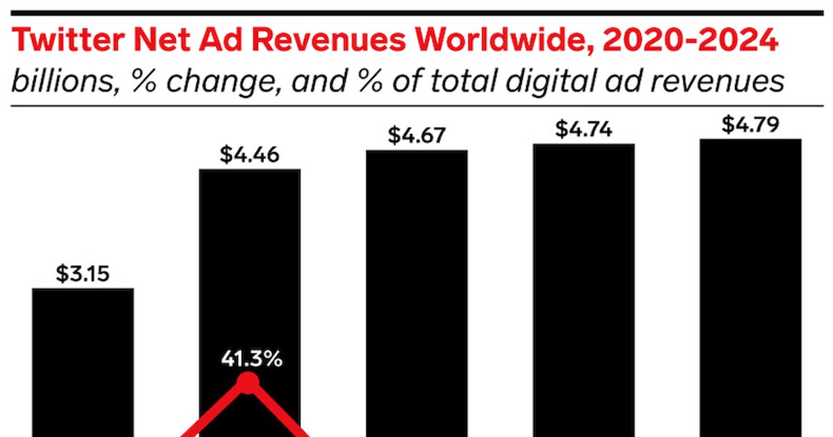 Tough Times Ahead: Global Digital Ad Forecast for 2022-2024