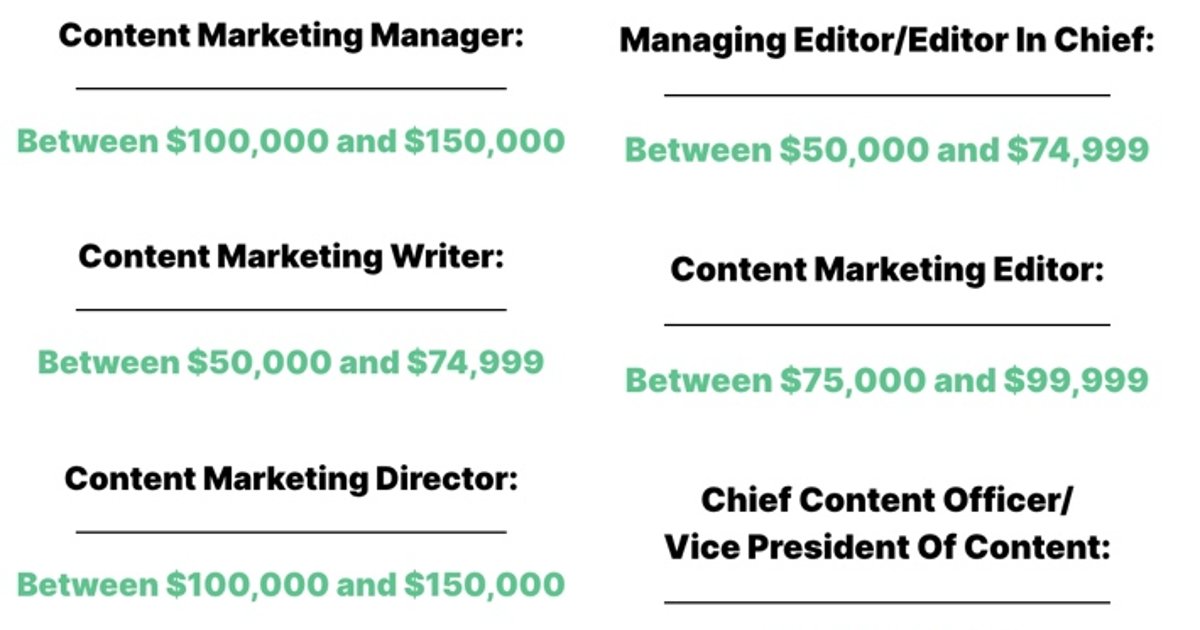 How Much Content Marketers Make: Salaries for Seven Positions