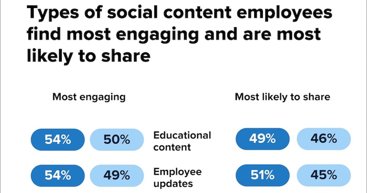 The Types of Social Media Content Employees Are Most Likely to Share