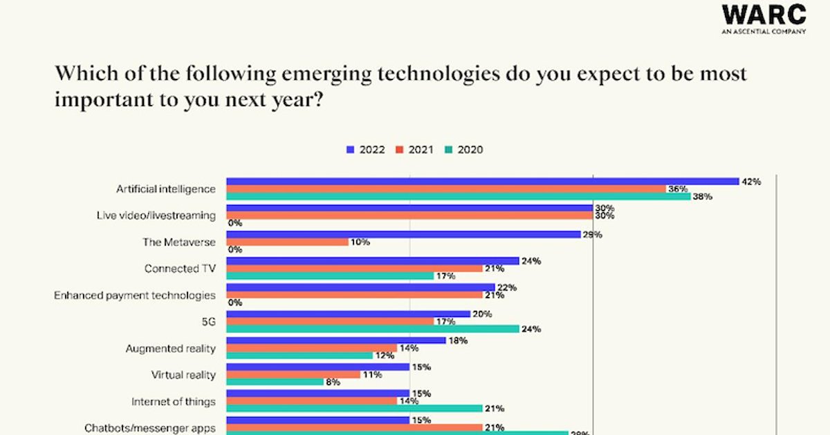 The Most Important Tech and Societal Trends for Marketers in 2023