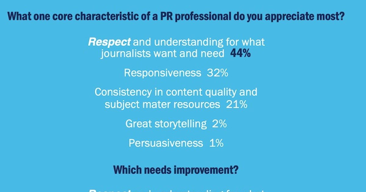 What Journalists Appreciate Most About PR Pros (And What Needs Improvement)