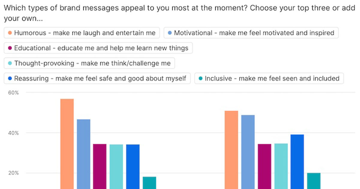 Less Humor, More Inspiration: The Messaging People Want From Brands