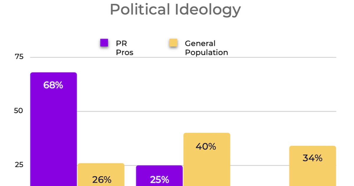 The Political Gap Between PR Pros and the US Population