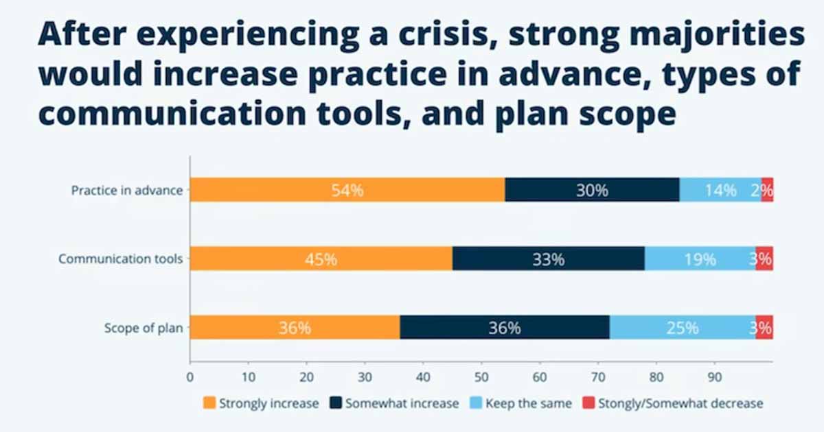 What Leaders Would Change About Their Crisis Communications Plans