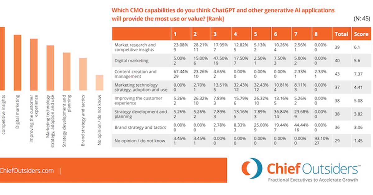CMO Survey: How ChatGPT Could Help Senior Marketers