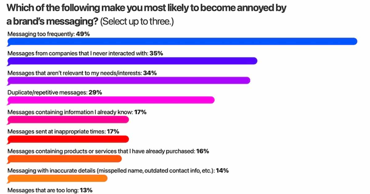 What Annoys People Most About SMS Marketing