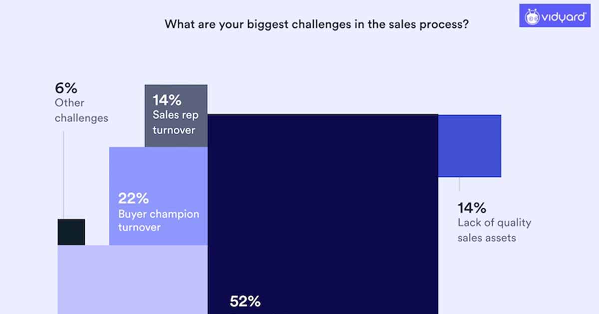 The Biggest Challenges Salespeople Are Facing