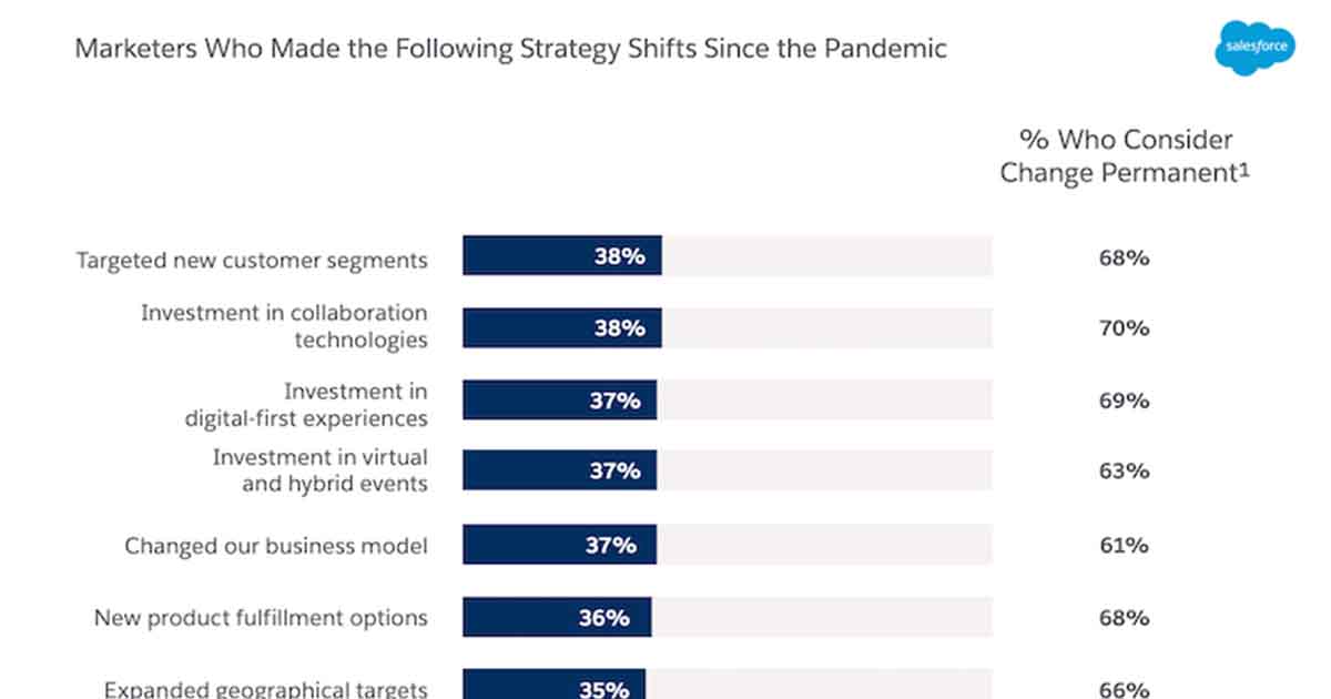 How the Pandemic Permanently Changed Marketers' Strategies
