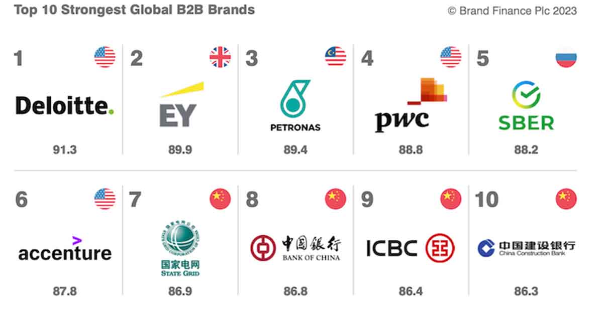 The 10 Strongest and Most Valuable Global B2B Brands