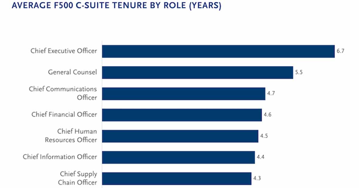 The Average Tenure of CMOs at Big Companies