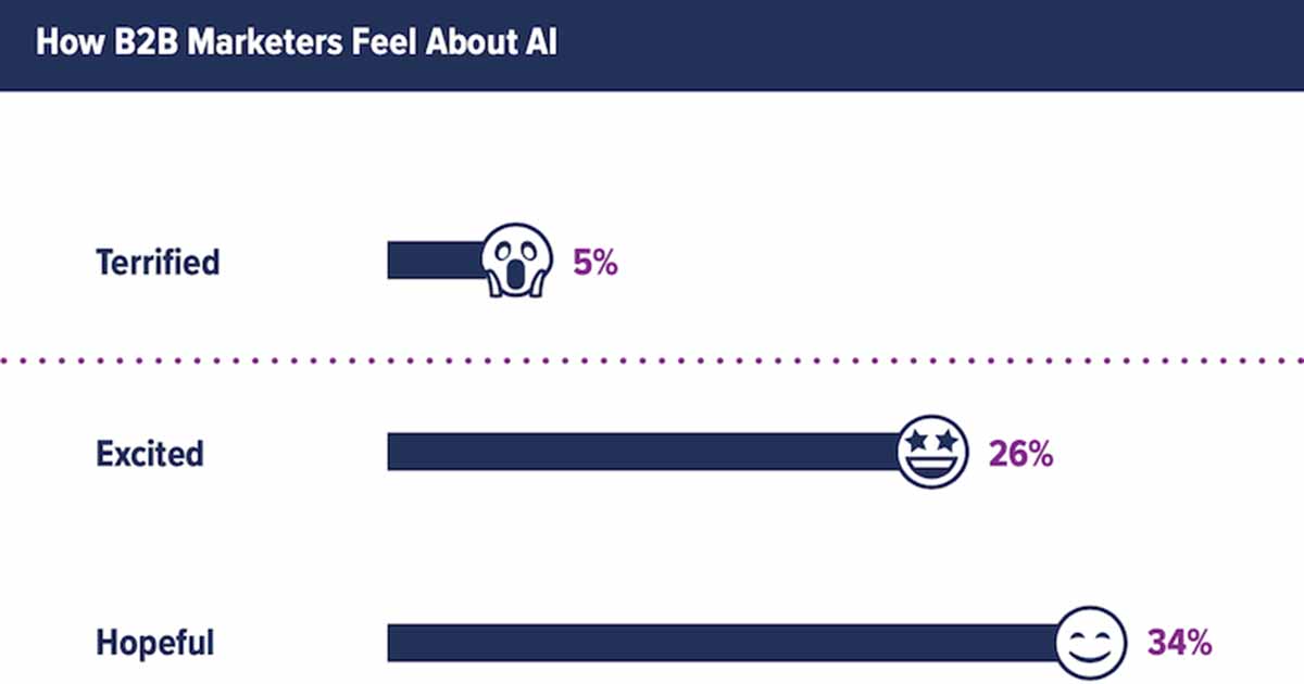 How B2B Marketers Feel About AI