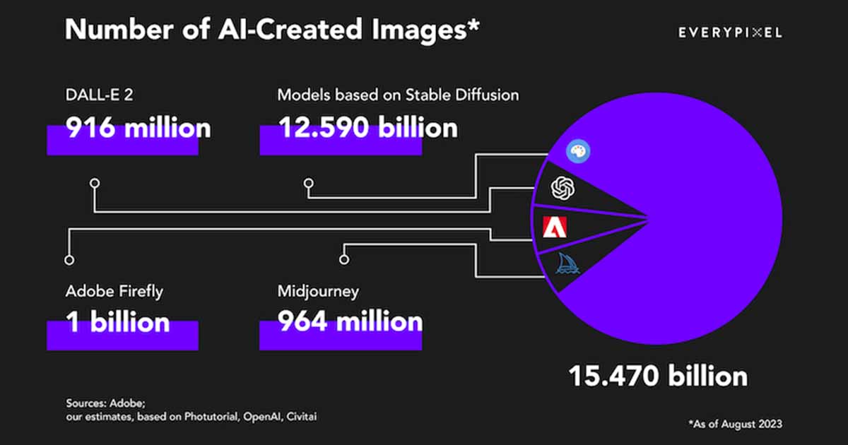 15 Billion and Counting: The Surge of AI-Generated Images Online