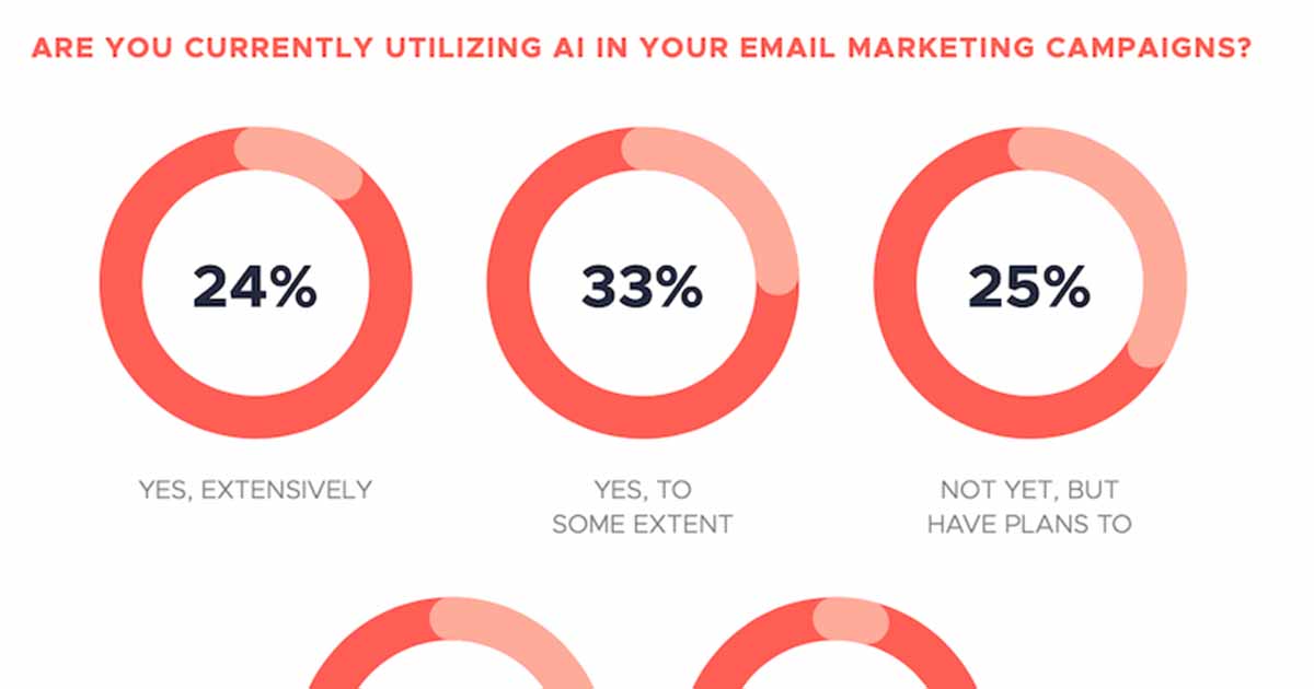 How Enterprises Are Using AI for Email Marketing