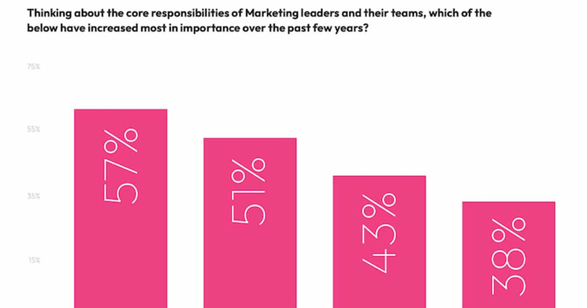 How the Responsibilities of B2B Marketing Teams Are Changing