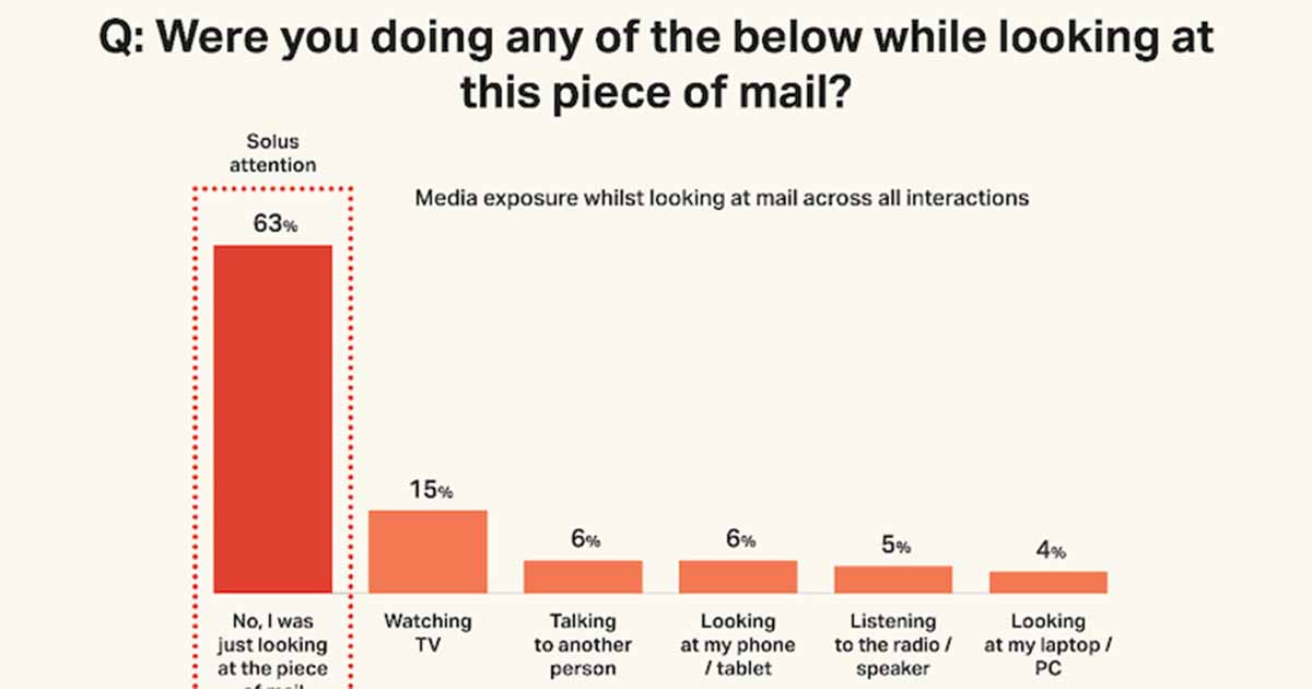 Undivided Attention: A Key Benefit of Traditional Mail Marketing
