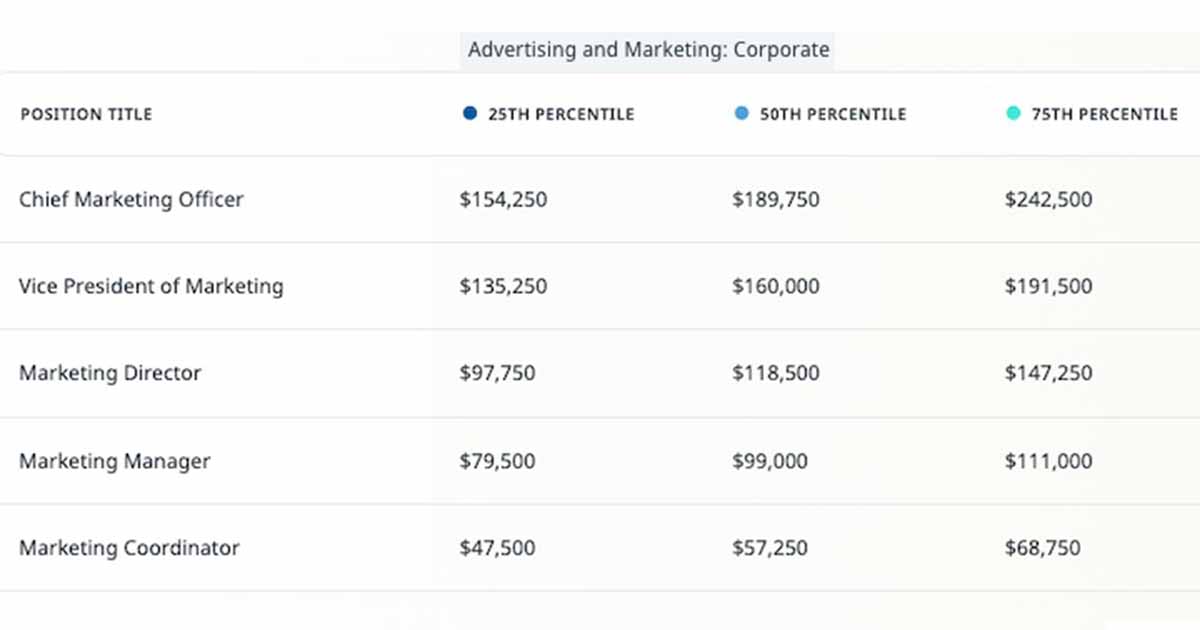 2024 Salary Guide: Pay Forecasts for Marketing, Content, and PR Positions