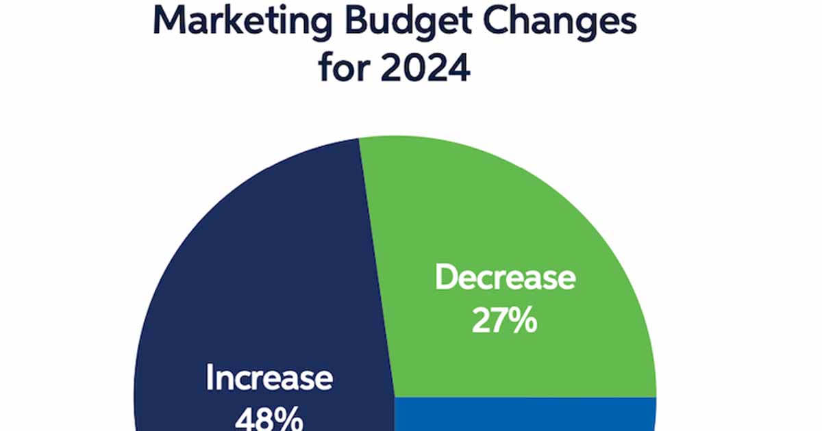 B2B Marketing Budget and Spend Trends for 2024