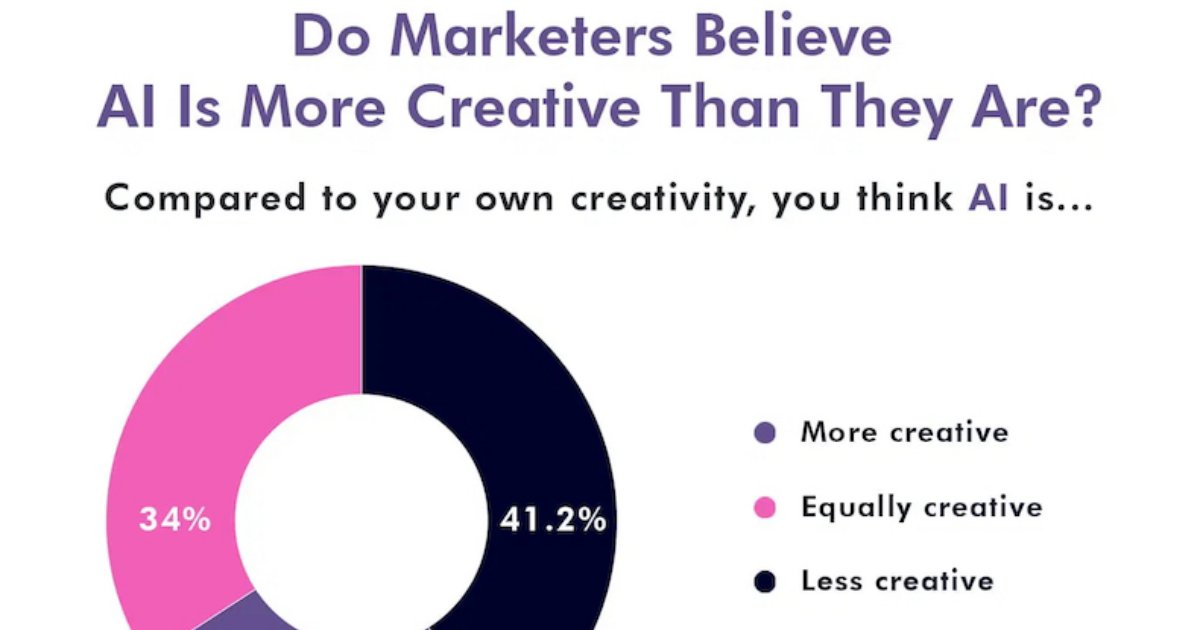 Is AI More Creative Than Marketers?