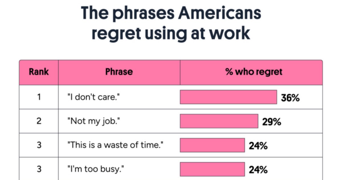 Top 10 Phrases Americans Most Regret Using at Work and in Personal Relationships