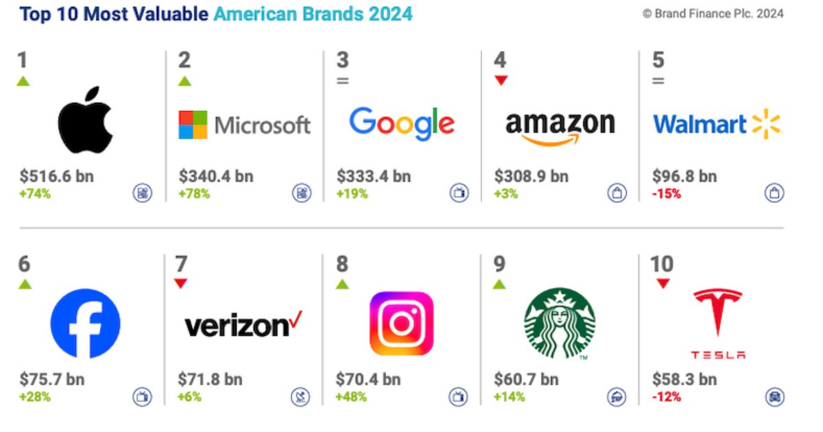 The Most Valuable US Brands
