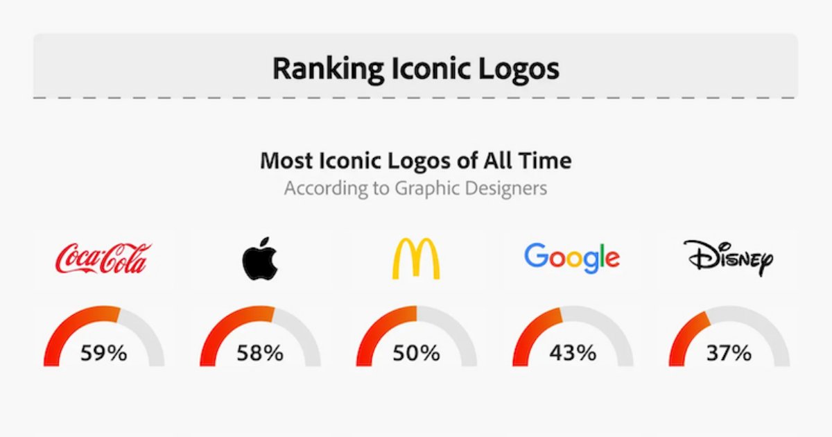 The Most Iconic Logos of All Time, According to Graphic Designers