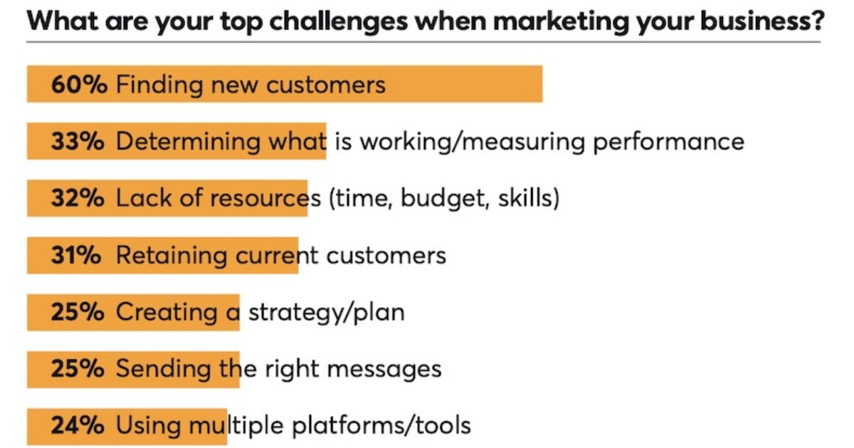 The Top Marketing Challenges Small Businesses Face