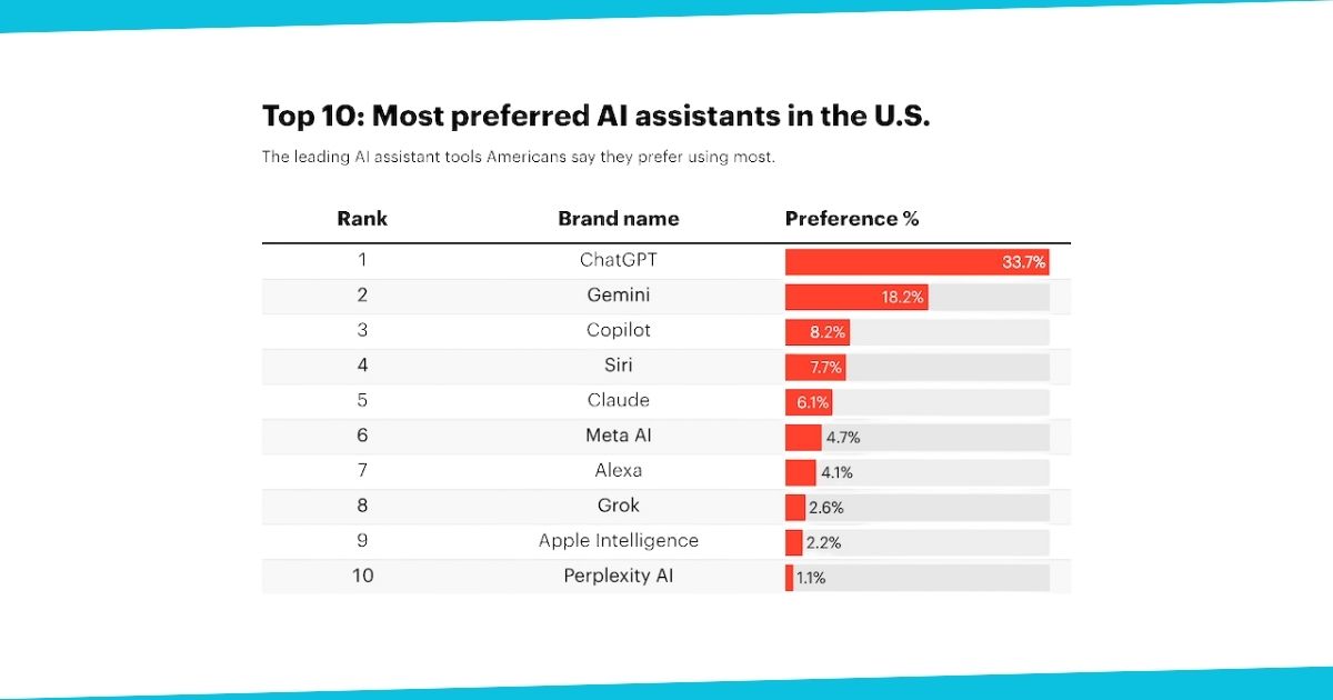 The Most Preferred Generative AI Assistants in the US