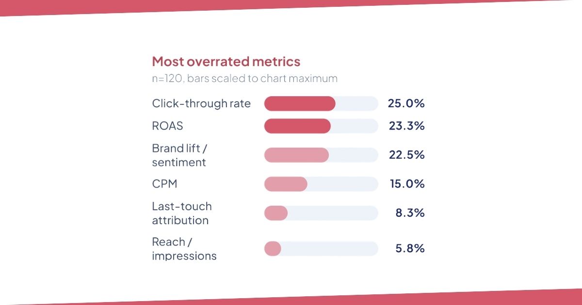 The Most Overrated Marketing Metrics