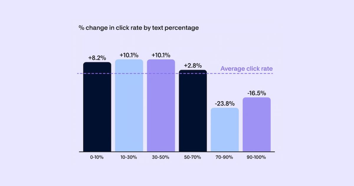 How Do Image-Heavy Small Business Emails Perform?