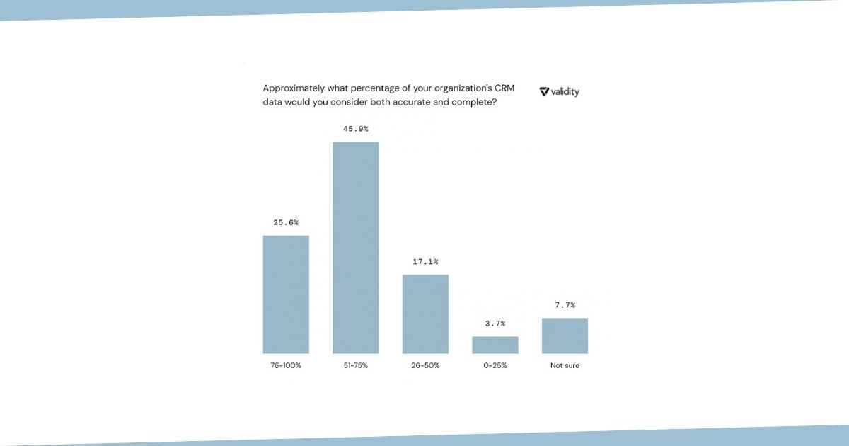 How Accurate and Complete Is CRM Data?