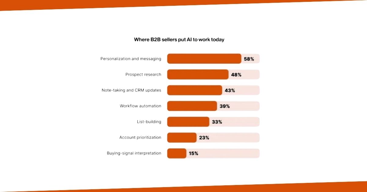 What B2B Sellers Are (and Aren't) Using AI On