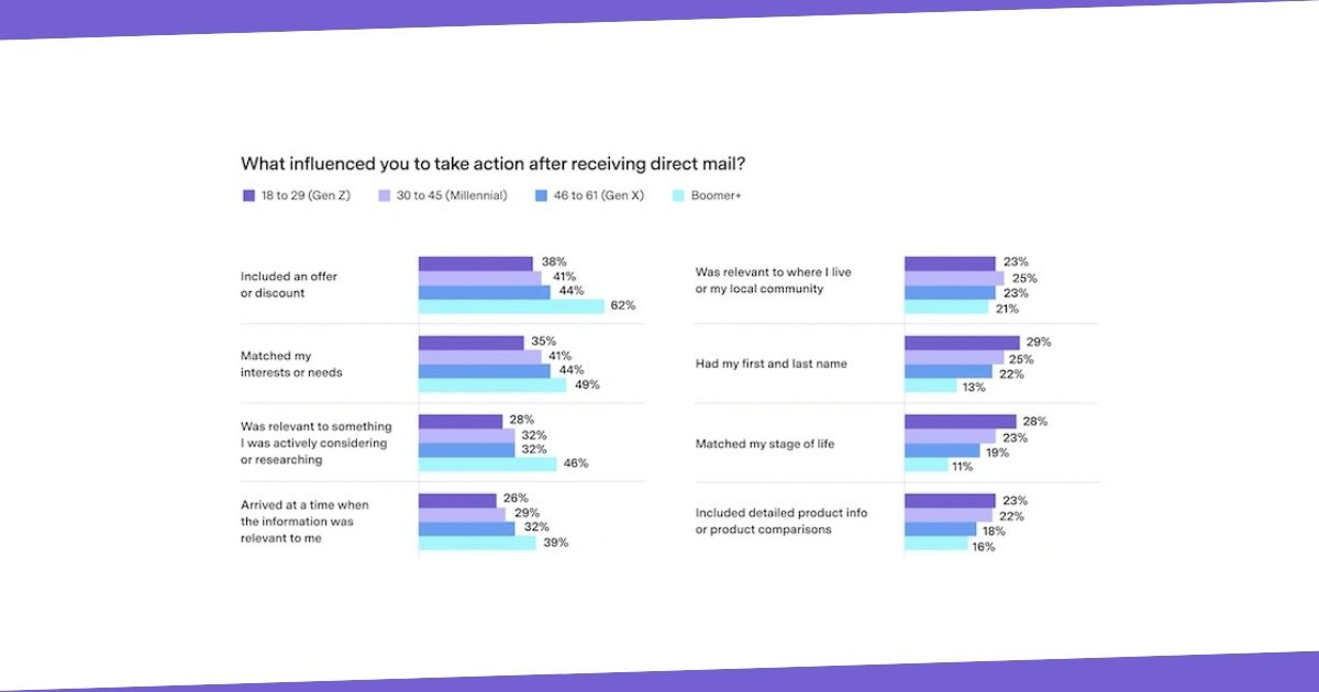 What Spurs Action in Direct Mail Marketing?