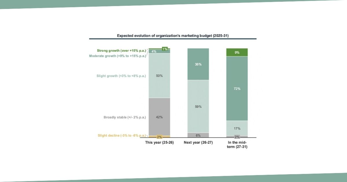 The US Marketing Spend Outlook Through 2031